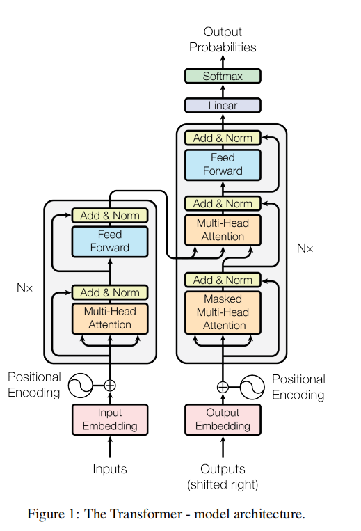 【共绩 AI 小课堂】Class 5 Transformer 架构深度解析：从《Attention Is All You Need》论文到现代大模型